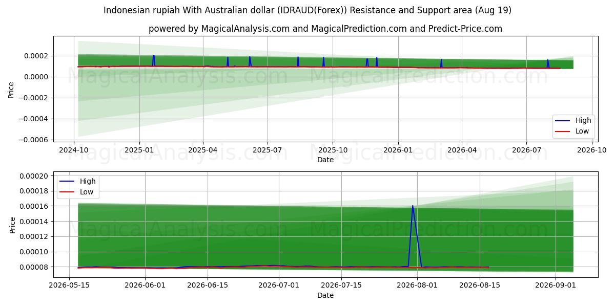  Endonezya rupiahı Avustralya doları ile (IDRAUD(Forex)) Support and Resistance area (18 Aug) 
