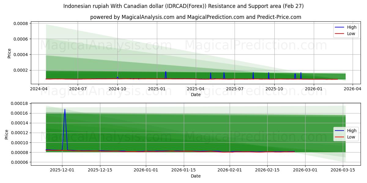  インドネシア ルピア カナダドルの場合 (IDRCAD(Forex)) Support and Resistance area (26 Feb) 
