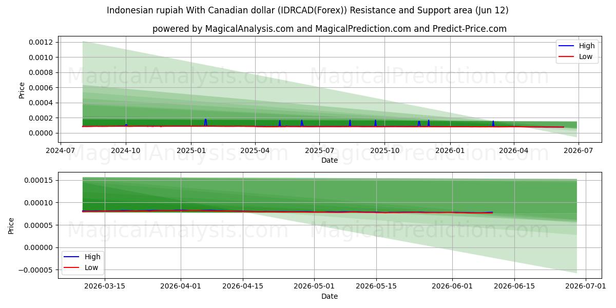  Rupia indonesiana con il dollaro canadese (IDRCAD(Forex)) Support and Resistance area (31 May) 