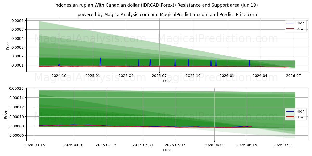  روپیه اندونزی با دلار کانادا (IDRCAD(Forex)) Support and Resistance area (18 Jun) 