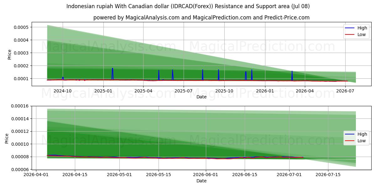  Rupia indonesiana con il dollaro canadese (IDRCAD(Forex)) Support and Resistance area (07 Jul) 