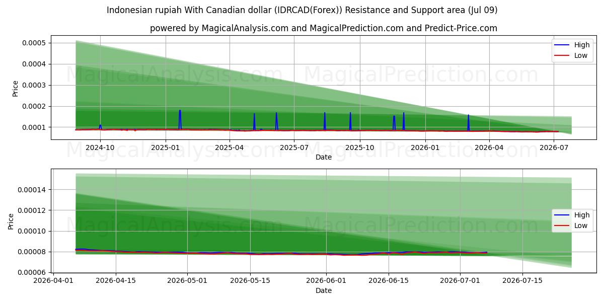  روپیه اندونزی با دلار کانادا (IDRCAD(Forex)) Support and Resistance area (08 Jul) 