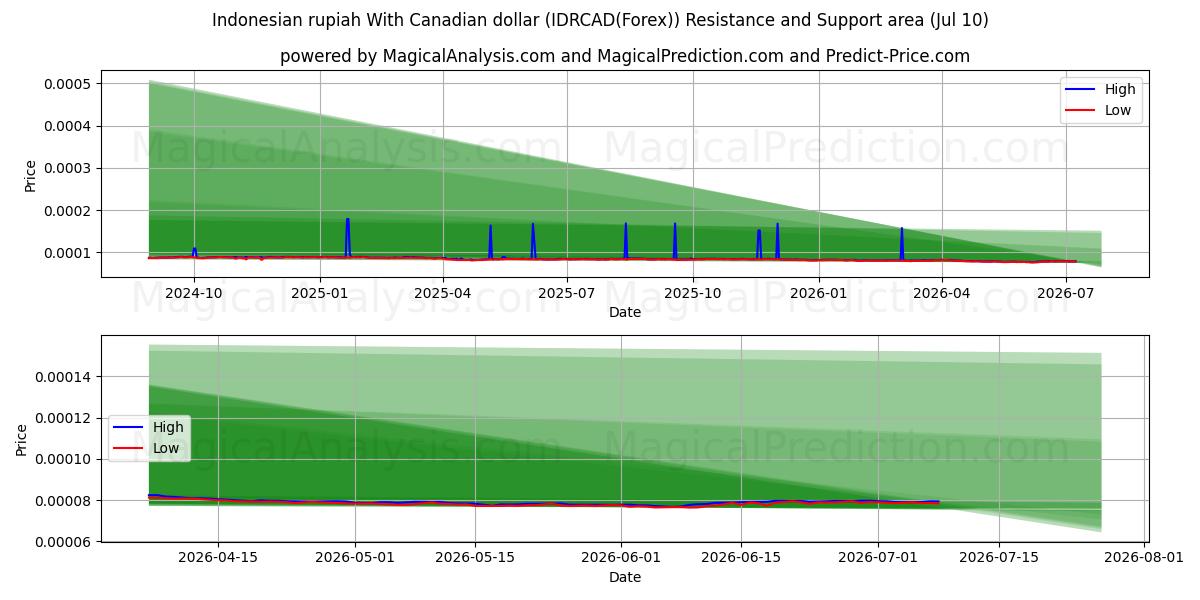  روپیه اندونزی با دلار کانادا (IDRCAD(Forex)) Support and Resistance area (09 Jul) 