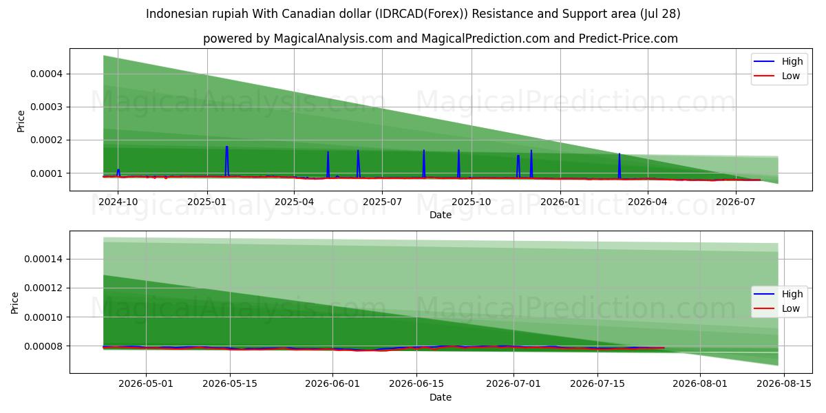  कैनेडियन डॉलर के साथ इंडोनेशियाई रुपया (IDRCAD(Forex)) Support and Resistance area (27 Jul) 