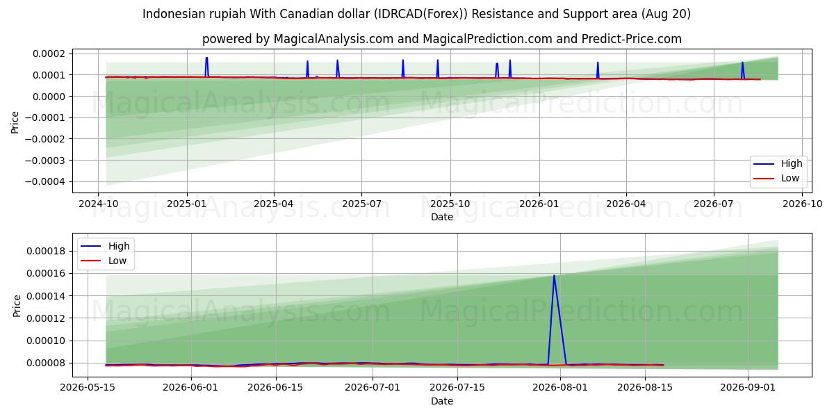  rupia indonesia con dólar canadiense (IDRCAD(Forex)) Support and Resistance area (19 Aug) 