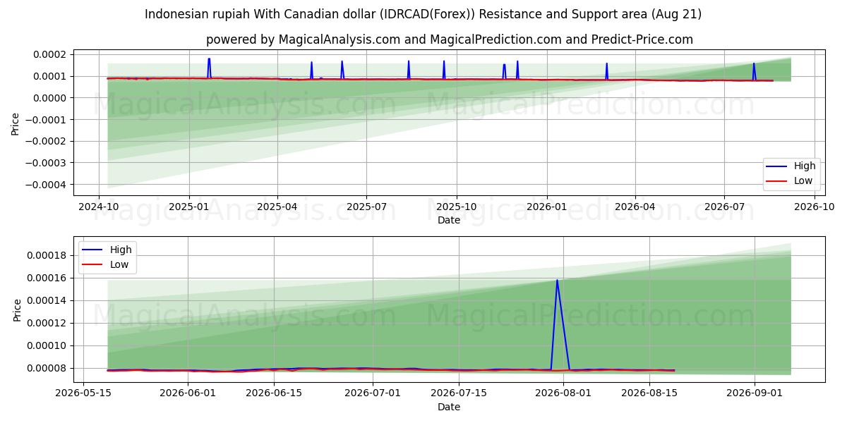  Rupia indonesiana con il dollaro canadese (IDRCAD(Forex)) Support and Resistance area (20 Aug) 