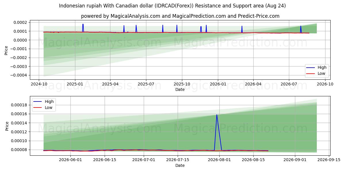  インドネシア ルピア カナダドルの場合 (IDRCAD(Forex)) Support and Resistance area (23 Aug) 