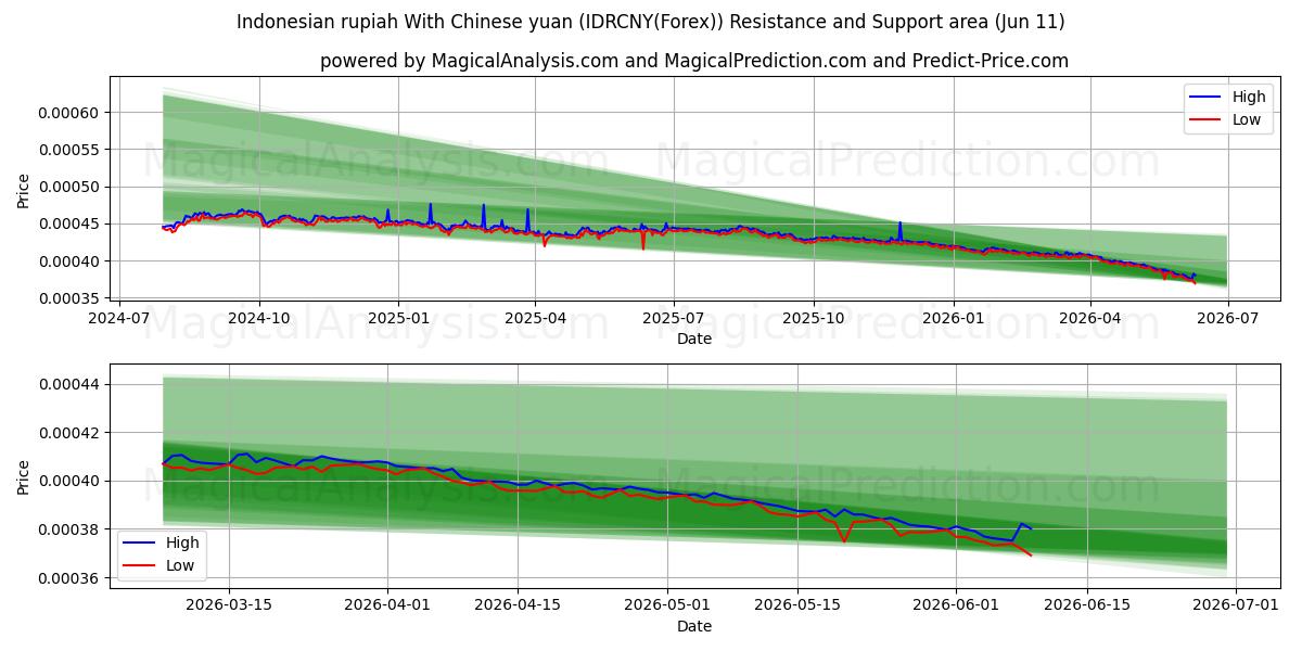  Indonesische Rupiah mit chinesischem Yuan (IDRCNY(Forex)) Support and Resistance area (28 May) 