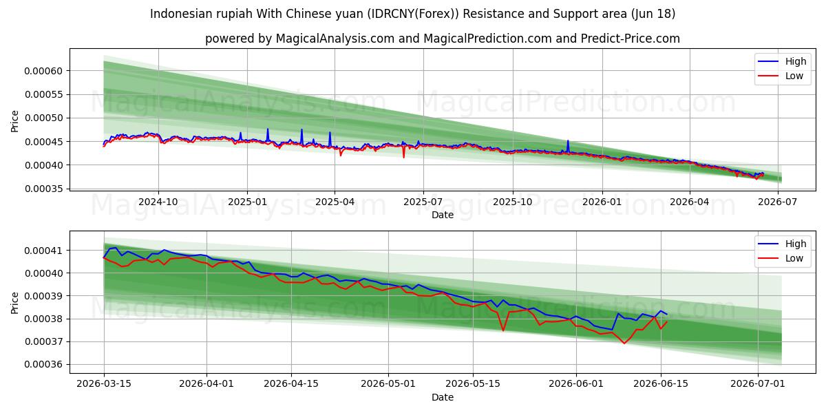  Roupie indonésienne Avec yuan chinois (IDRCNY(Forex)) Support and Resistance area (17 Jun) 