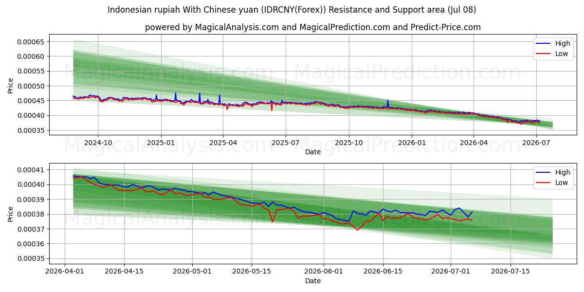  Roupie indonésienne Avec yuan chinois (IDRCNY(Forex)) Support and Resistance area (07 Jul) 