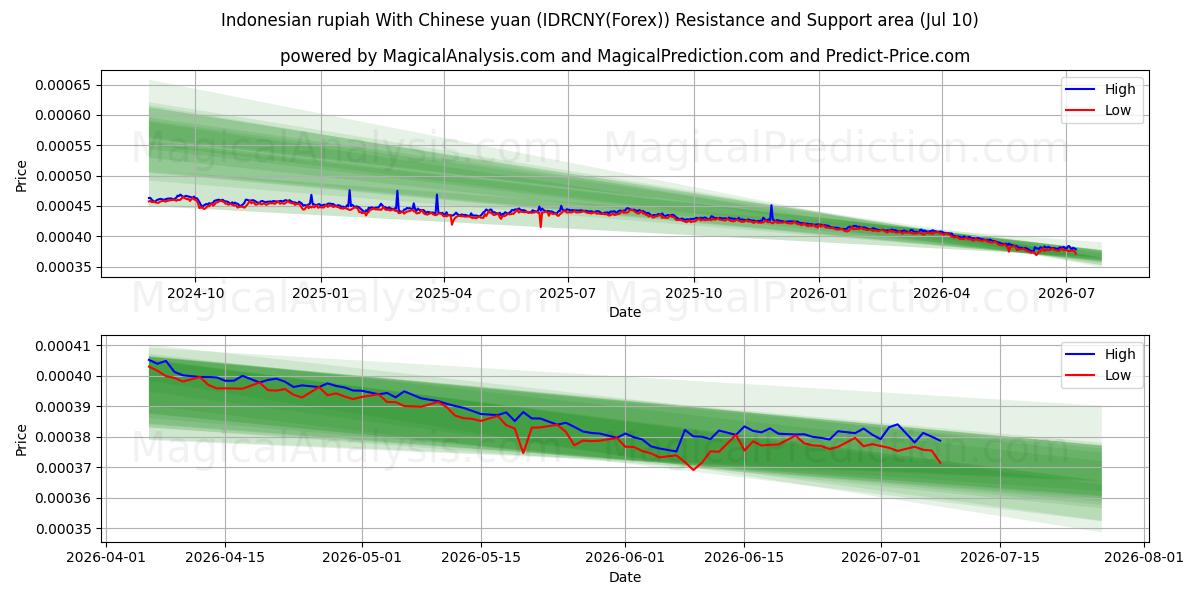  Indonesian rupiah With Chinese yuan (IDRCNY(Forex)) Support and Resistance area (09 Jul) 