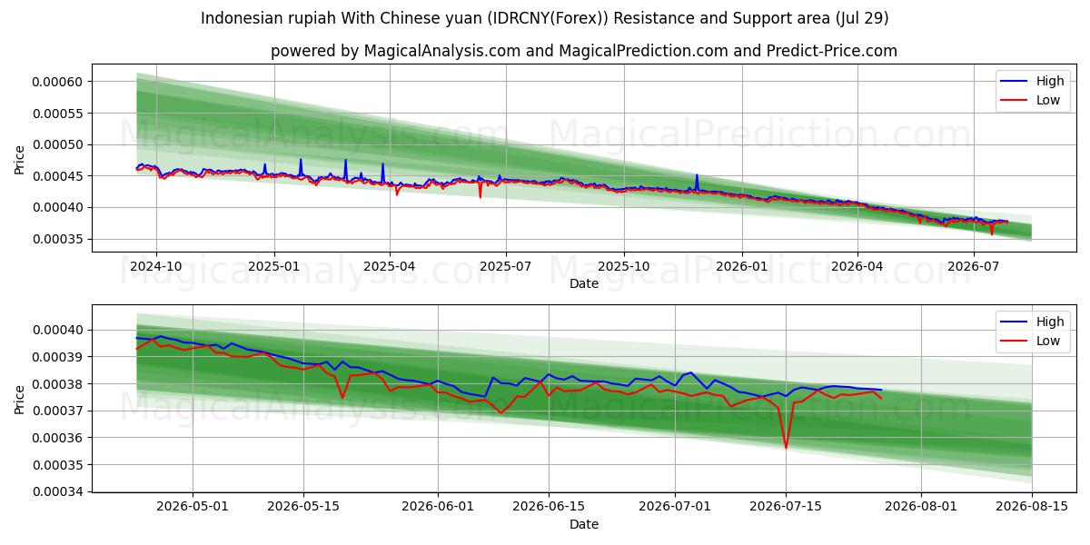  Roupie indonésienne Avec yuan chinois (IDRCNY(Forex)) Support and Resistance area (28 Jul) 