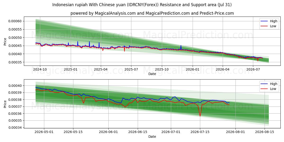  Indonesian rupia Kiinan yuanin kanssa (IDRCNY(Forex)) Support and Resistance area (30 Jul) 
