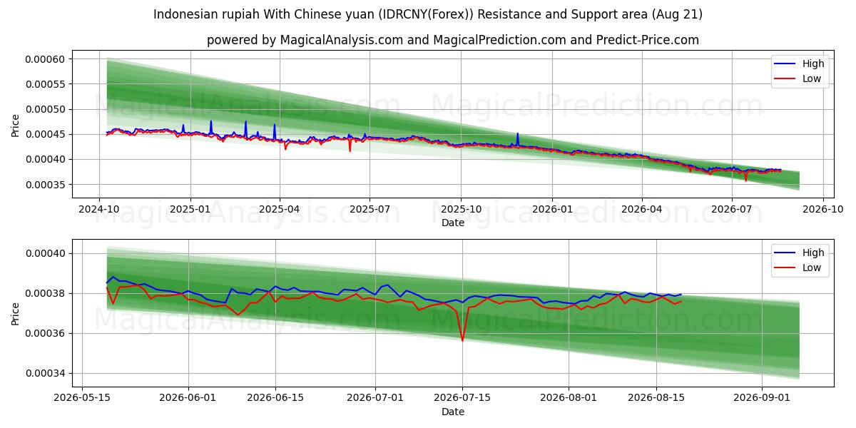  Indonesian rupiah With Chinese yuan (IDRCNY(Forex)) Support and Resistance area (20 Aug) 
