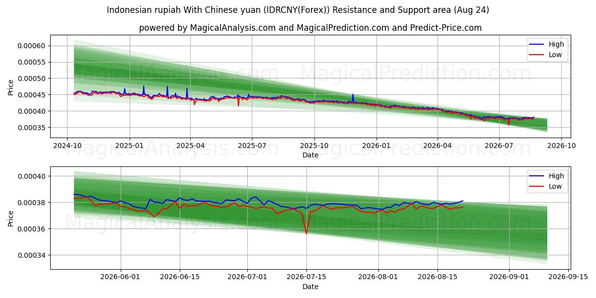  중국 위안화와 인도네시아 루피아 (IDRCNY(Forex)) Support and Resistance area (23 Aug) 