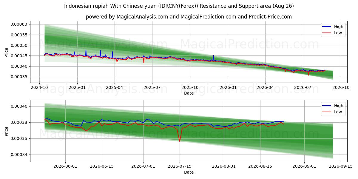  Indonesisk rupiah med kinesiske yuan (IDRCNY(Forex)) Support and Resistance area (25 Aug) 