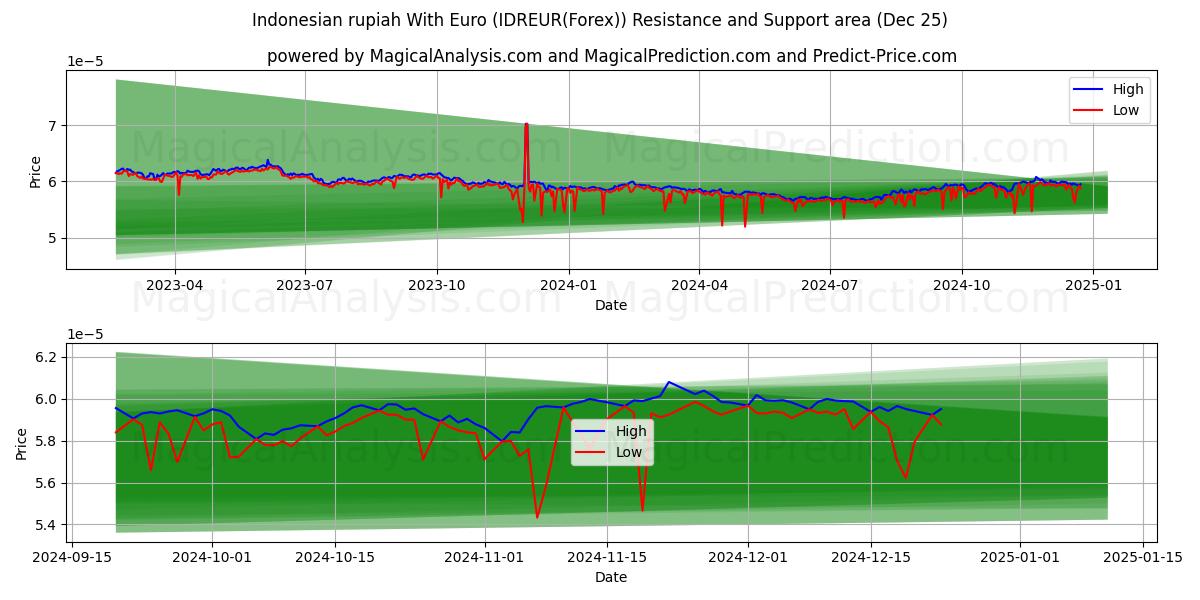  Indonesian rupiah With Euro (IDREUR(Forex)) Support and Resistance area (25 Dec) 