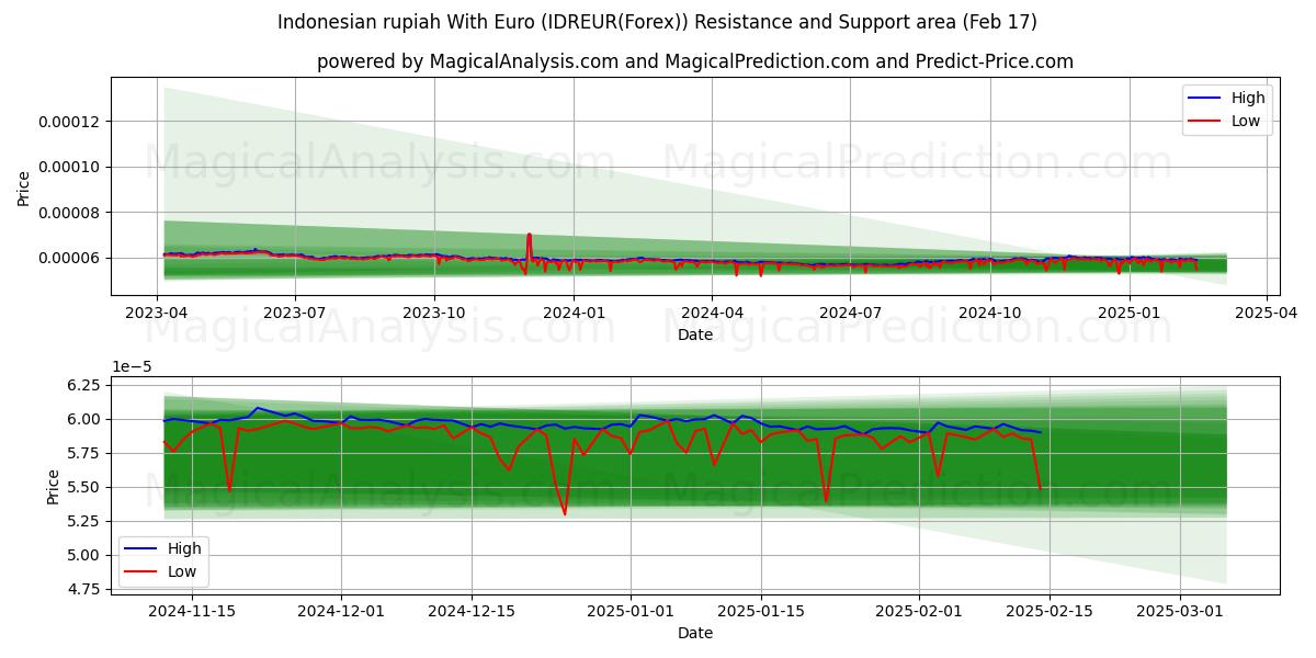  Indonesian rupiah With Euro (IDREUR(Forex)) Support and Resistance area (04 Feb) 