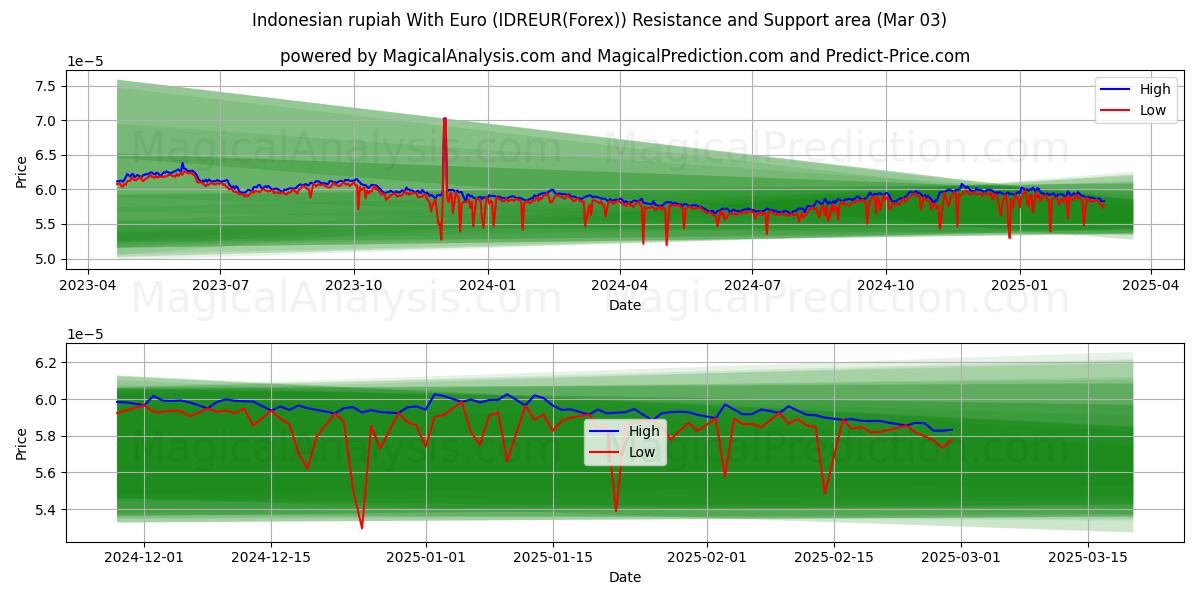  Indonesian rupiah With Euro (IDREUR(Forex)) Support and Resistance area (03 Mar) 