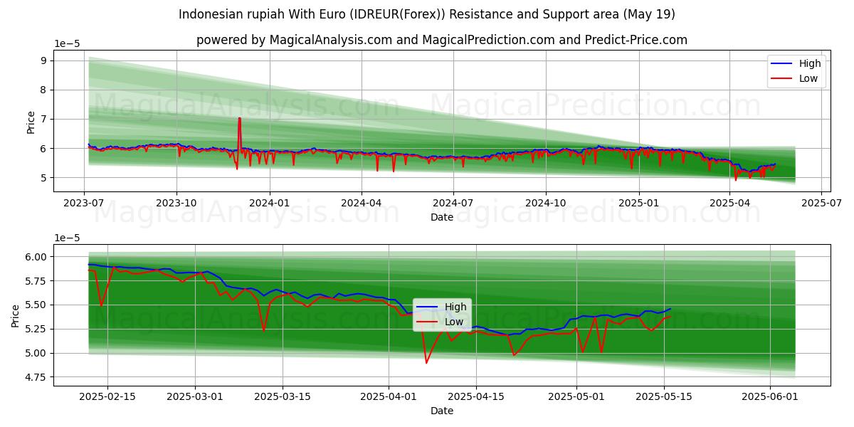  rupia indonesia con euro (IDREUR(Forex)) Support and Resistance area (19 May) 