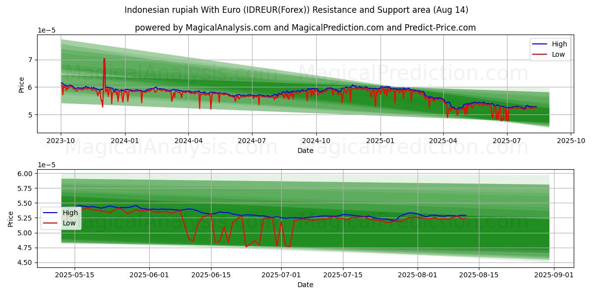  Индонезийская рупия к евро (IDREUR(Forex)) Support and Resistance area (12 Aug) 