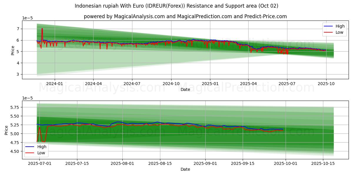  rupia indonesia con euro (IDREUR(Forex)) Support and Resistance area (26 Sep) 