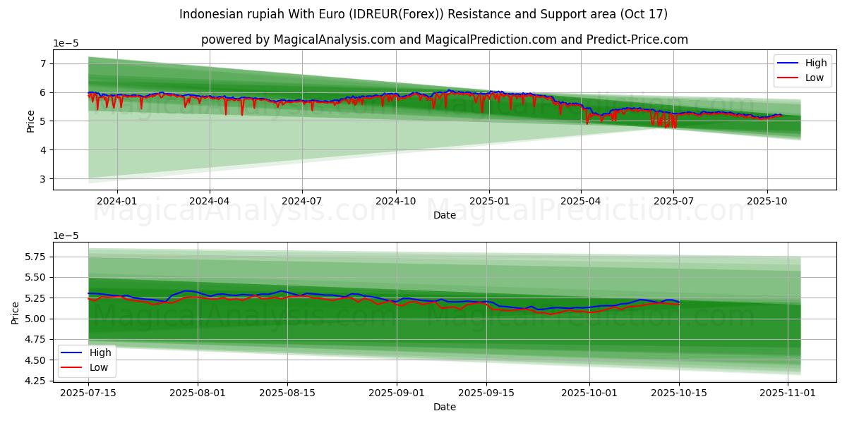 Indonesisk rupiah med euro (IDREUR(Forex)) Support and Resistance area (16 Oct) Indonesisk rupiah med euro (IDREUR(Forex)) Support and Resistance area (16 Oct)