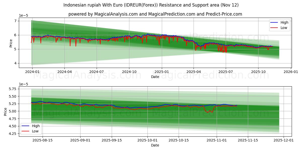  Indonesian rupia Euron kanssa (IDREUR(Forex)) Support and Resistance area (11 Nov) 