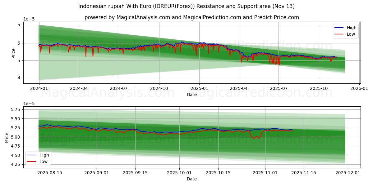  인도네시아 루피아(유로 사용) (IDREUR(Forex)) Support and Resistance area (12 Nov) 