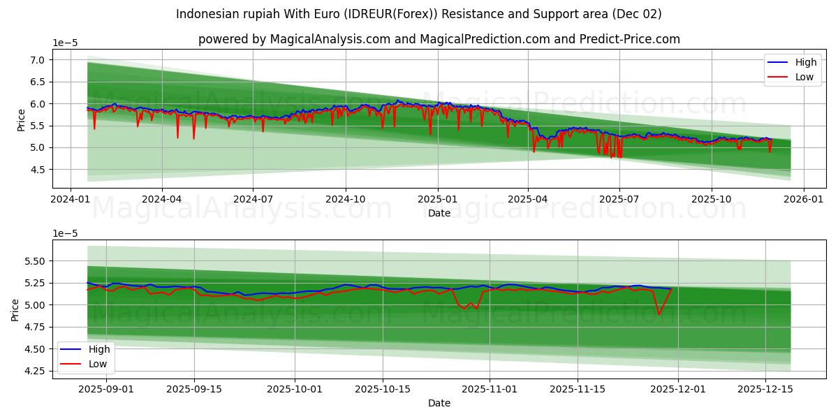  روپیه اندونزی با یورو (IDREUR(Forex)) Support and Resistance area (01 Dec) 