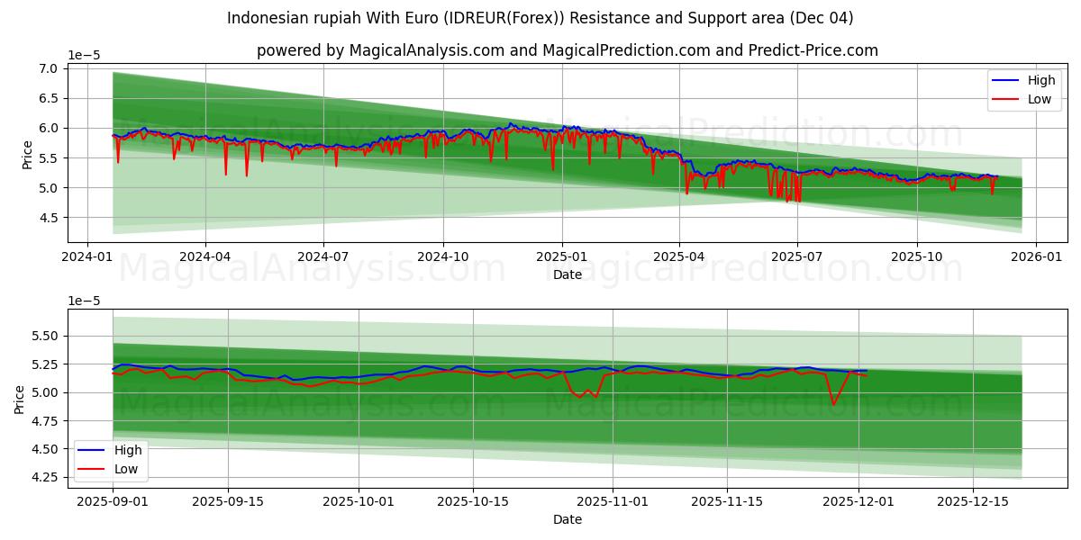  Roupie indonésienne avec l'euro (IDREUR(Forex)) Support and Resistance area (03 Dec) 