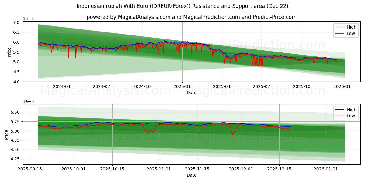  الروبية الاندونيسية مع اليورو (IDREUR(Forex)) Support and Resistance area (21 Dec) 