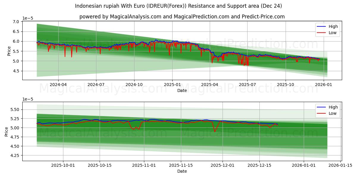  Roupie indonésienne avec l'euro (IDREUR(Forex)) Support and Resistance area (23 Dec) 