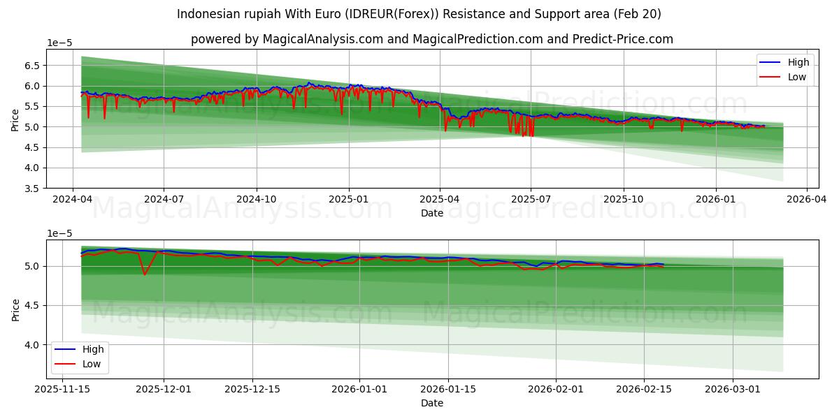 Indonesisk rupiah med euro (IDREUR(Forex)) Support and Resistance area (19 Feb) 