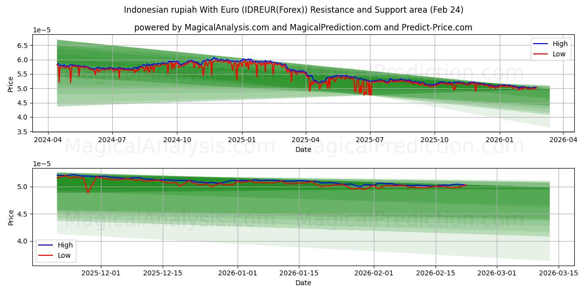  rupia indonesia con euro (IDREUR(Forex)) Support and Resistance area (23 Feb) 