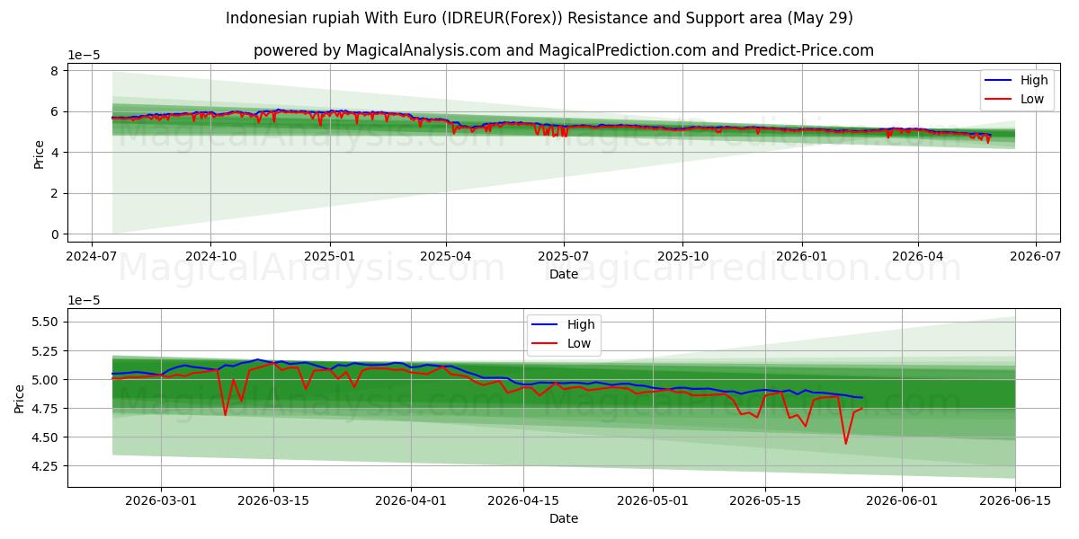  rupia indonesia con euro (IDREUR(Forex)) Support and Resistance area (28 May) 