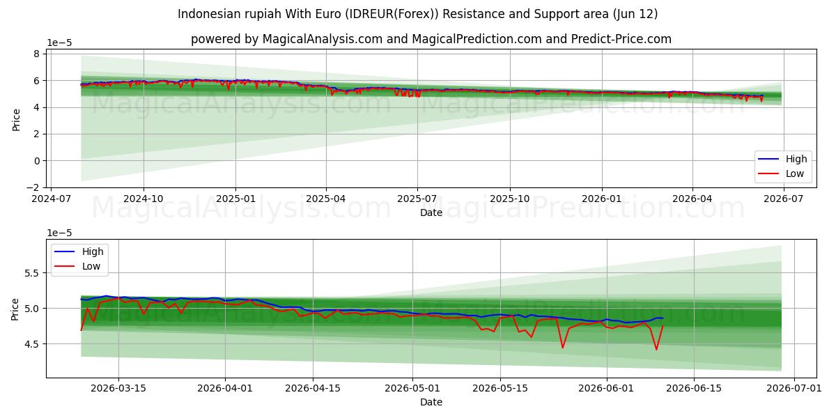  Roupie indonésienne avec l'euro (IDREUR(Forex)) Support and Resistance area (11 Jun) 