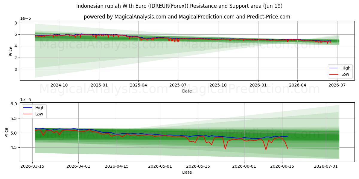  Endonezya rupiahı Euro ile (IDREUR(Forex)) Support and Resistance area (18 Jun) 