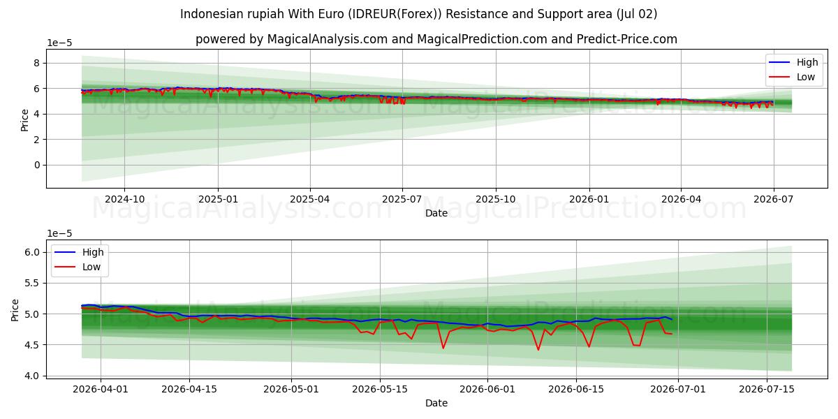  インドネシア ルピアとユーロ (IDREUR(Forex)) Support and Resistance area (01 Jul) 
