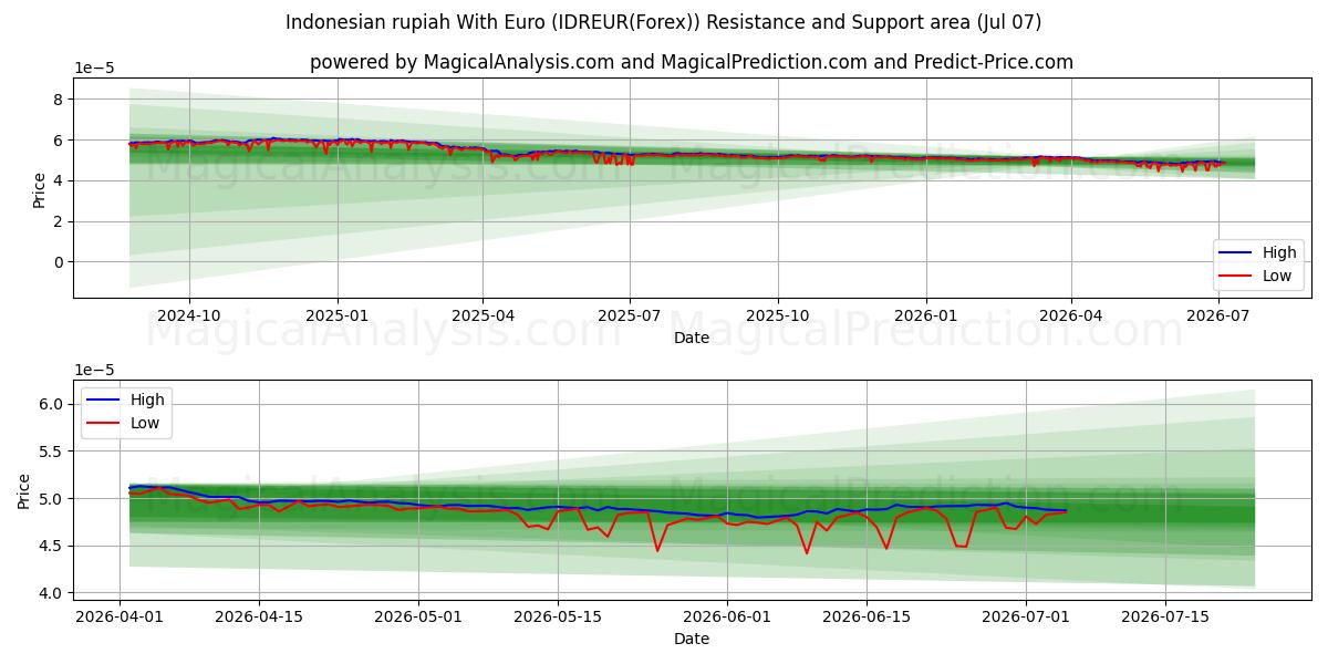  Roupie indonésienne avec l'euro (IDREUR(Forex)) Support and Resistance area (06 Jul) 
