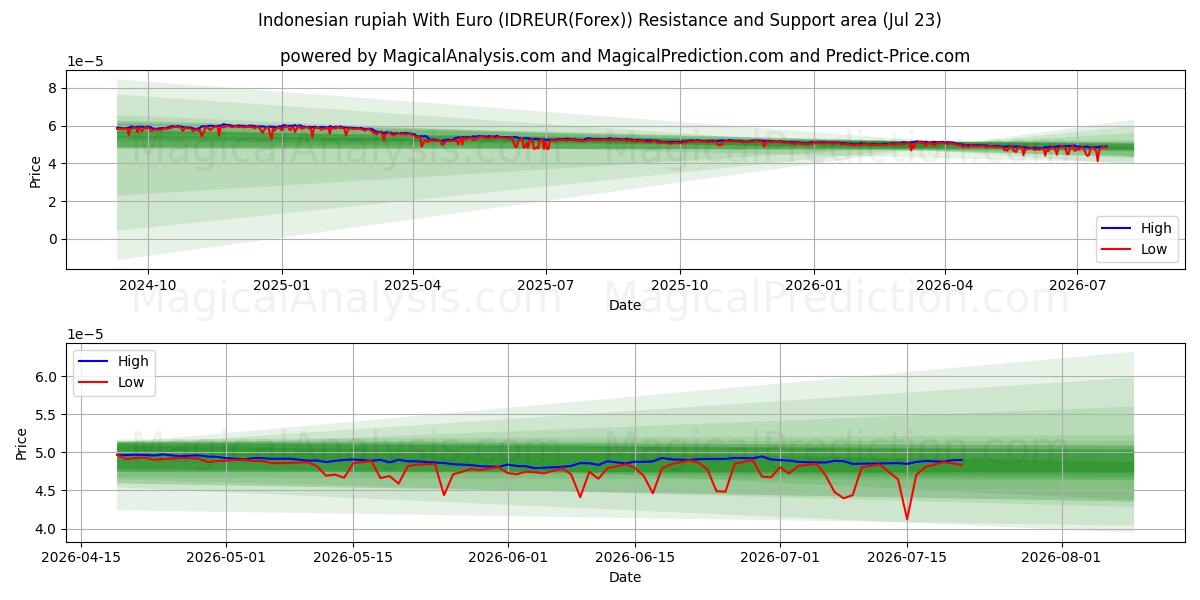  यूरो के साथ इंडोनेशियाई रुपया (IDREUR(Forex)) Support and Resistance area (22 Jul) 