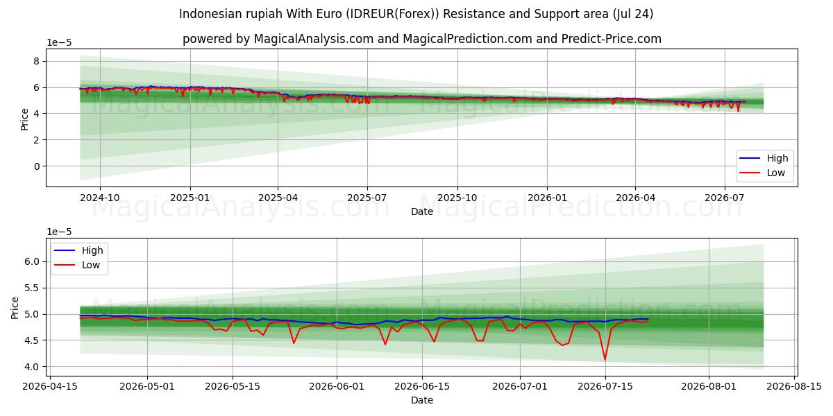  Indonesian rupiah With Euro (IDREUR(Forex)) Support and Resistance area (23 Jul) 