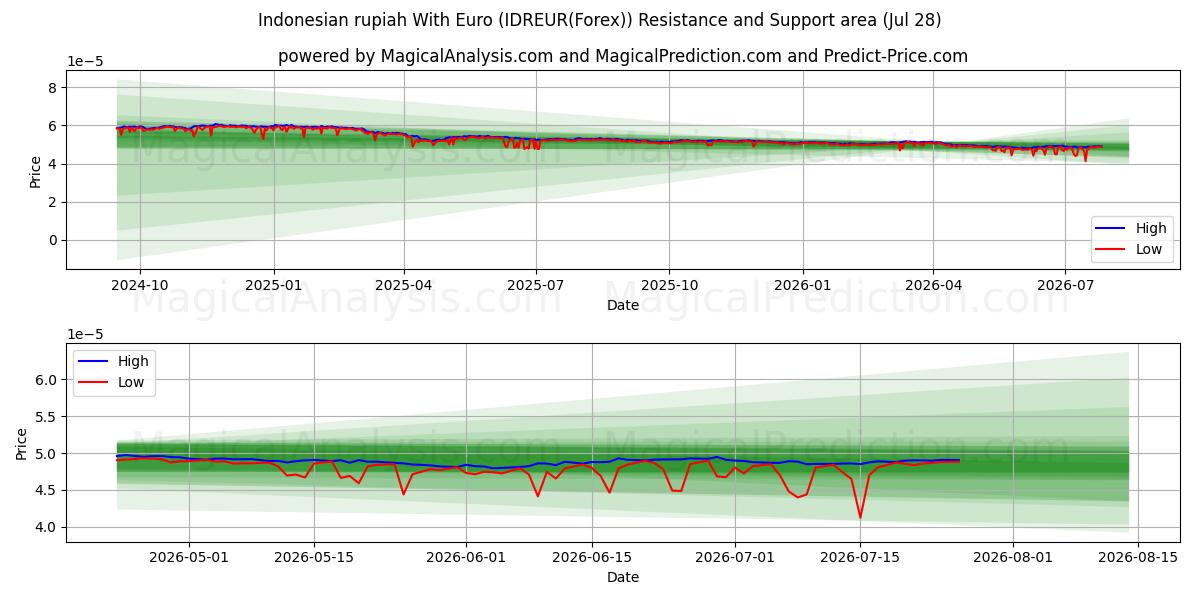  印尼盾兑欧元 (IDREUR(Forex)) Support and Resistance area (27 Jul) 