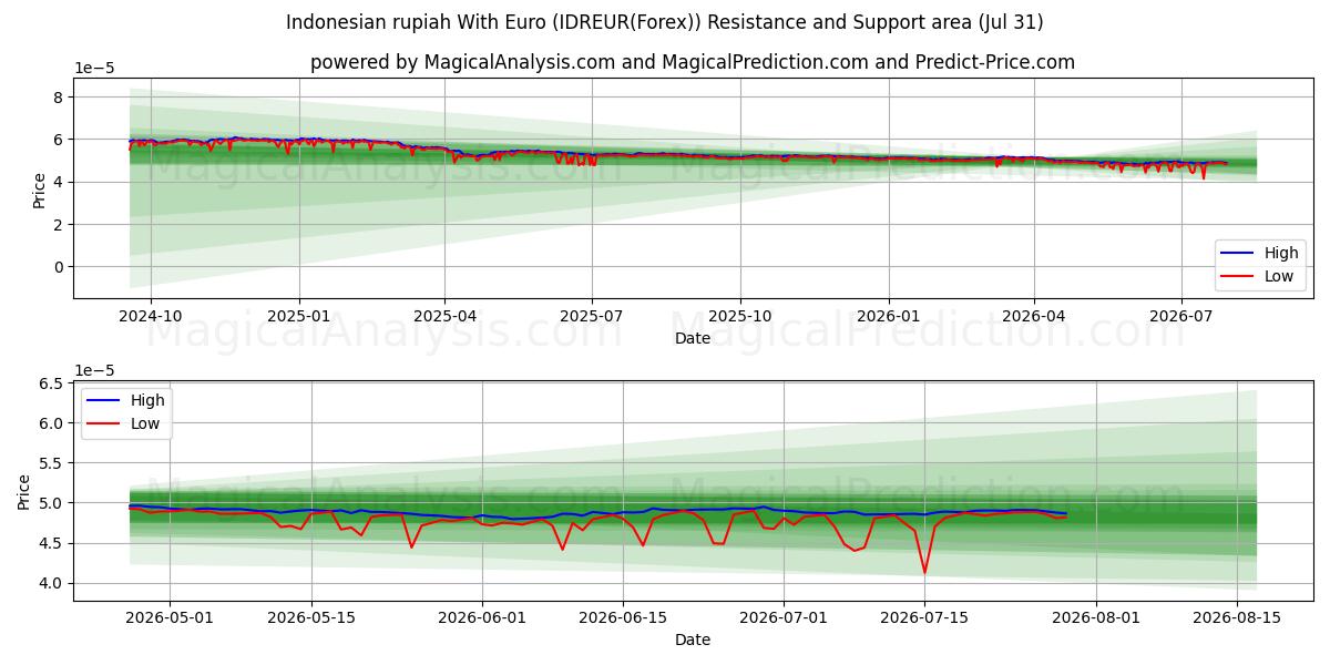  Endonezya rupiahı Euro ile (IDREUR(Forex)) Support and Resistance area (30 Jul) 