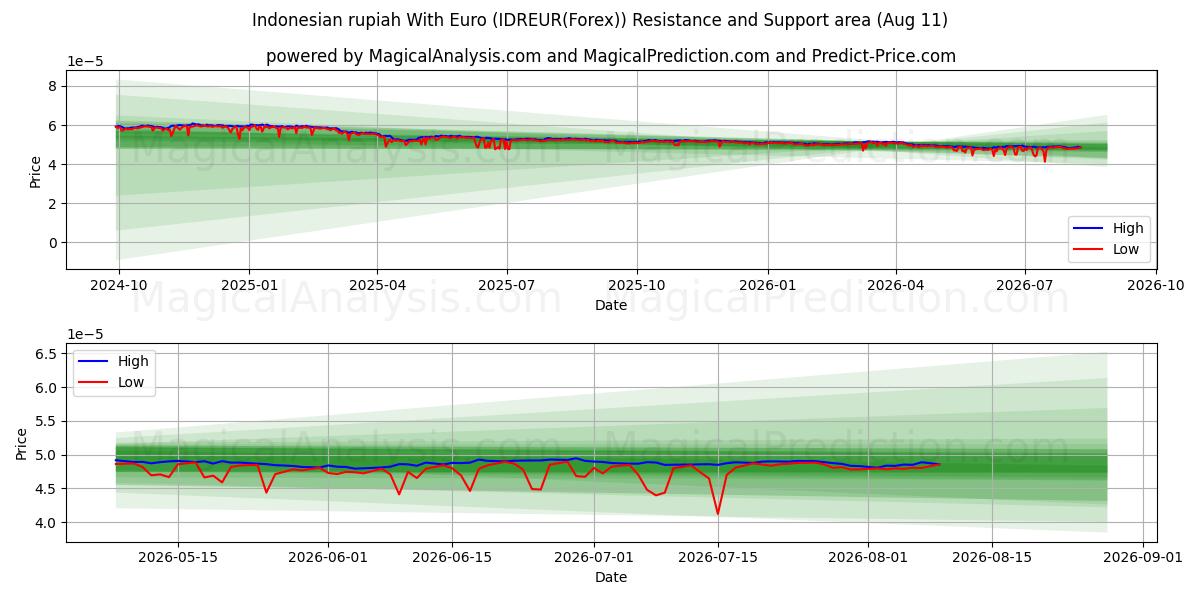  rupia indonesia con euro (IDREUR(Forex)) Support and Resistance area (10 Aug) 