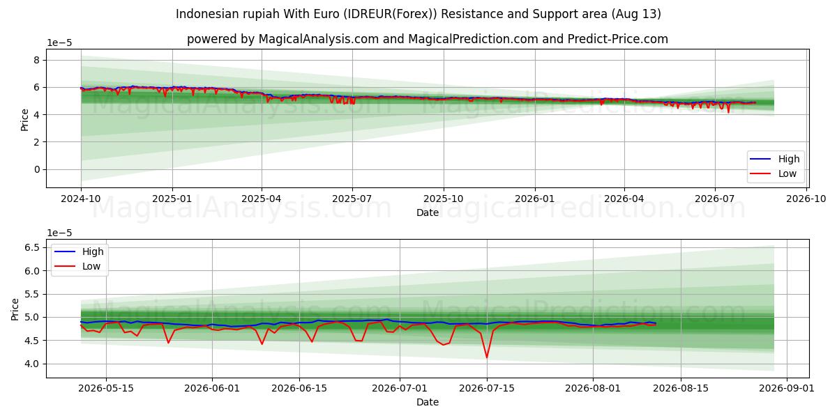  インドネシア ルピアとユーロ (IDREUR(Forex)) Support and Resistance area (12 Aug) 