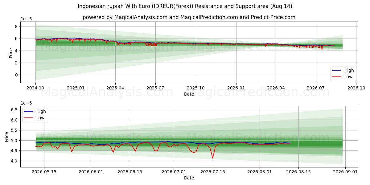  यूरो के साथ इंडोनेशियाई रुपया (IDREUR(Forex)) Support and Resistance area (13 Aug) 