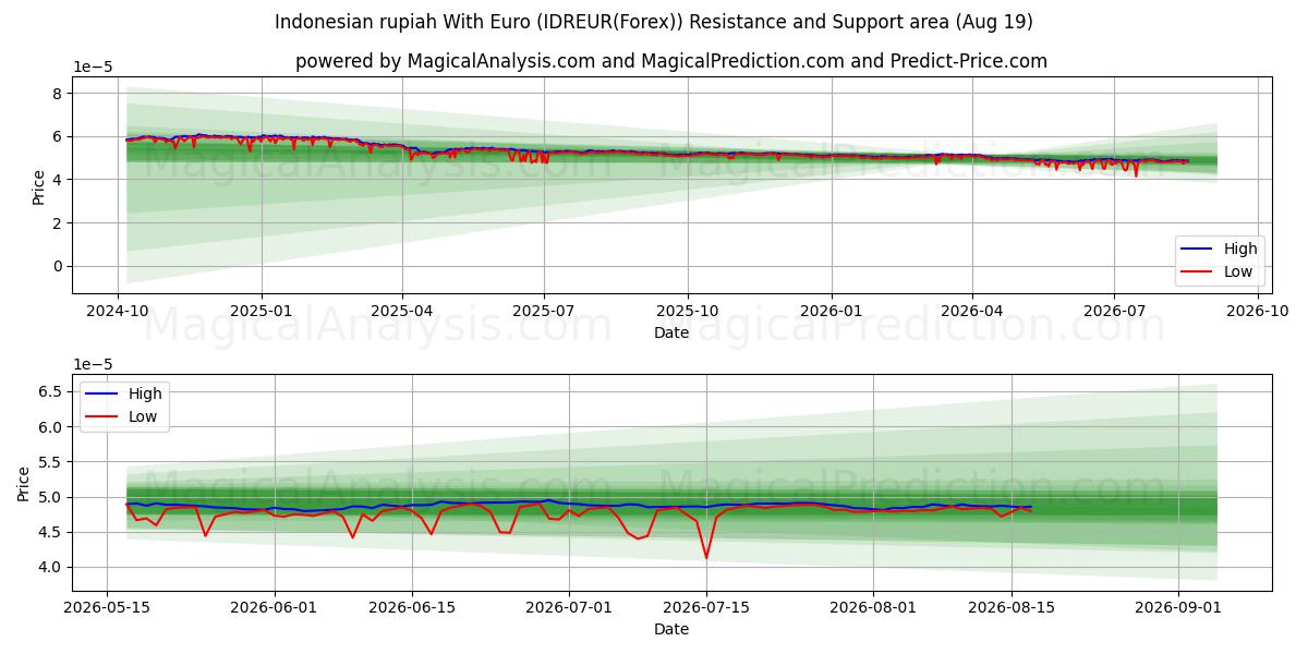  Roupie indonésienne avec l'euro (IDREUR(Forex)) Support and Resistance area (18 Aug) 