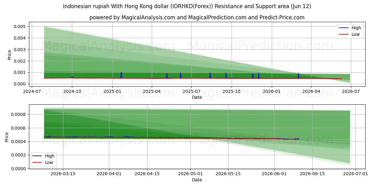  Rupia indonesia Con dólar de Hong Kong (IDRHKD(Forex)) Support and Resistance area (11 Jun) 
