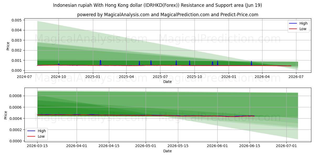  Indonesische Rupiah mit Hongkong-Dollar (IDRHKD(Forex)) Support and Resistance area (18 Jun) 